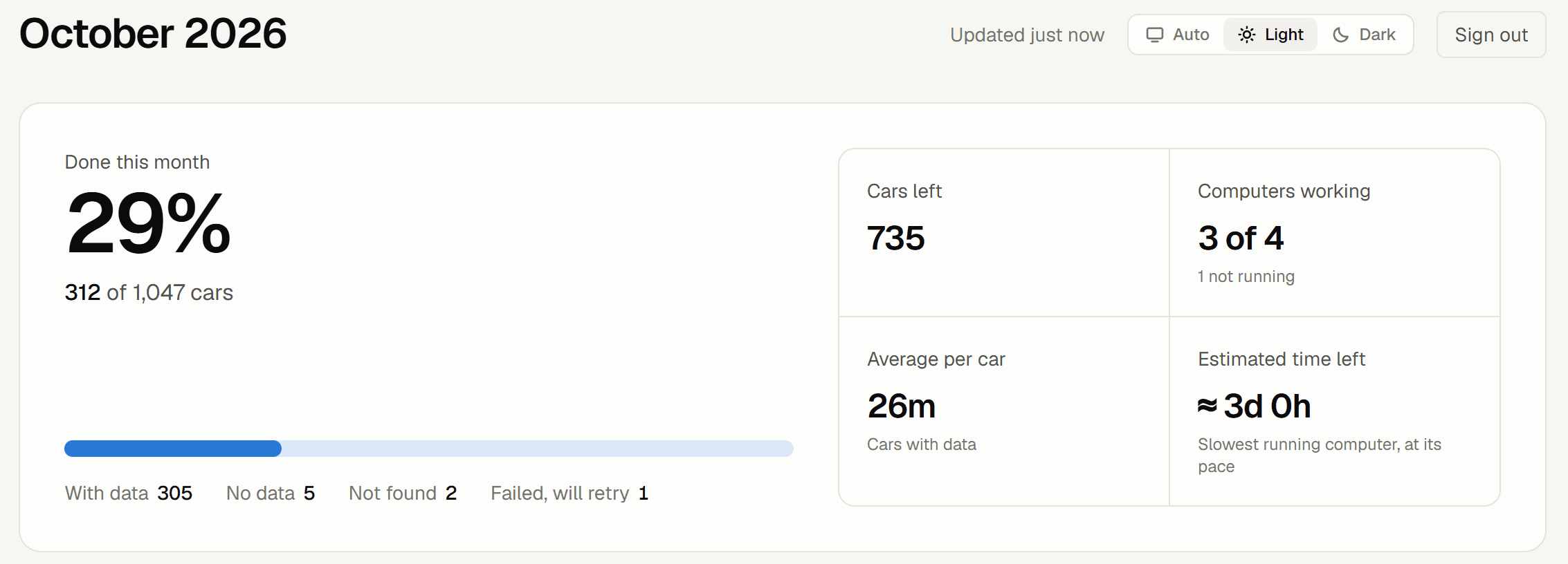 Dashboard overview: overall progress, items left, machines working and estimated time left